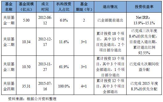 什么叫资金的退出，具体包括哪几方面？投资项目资本退出-图1