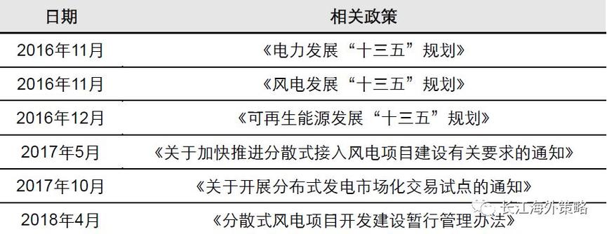 分散式风电项目用地管理办法？ppp项目国标行业-图2