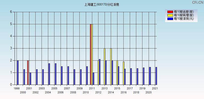 安徽建工2023年什么时候分红？上海建工项目分红-图3