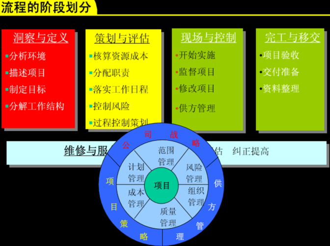 项目开发分几个阶段？项目5大阶段-图3