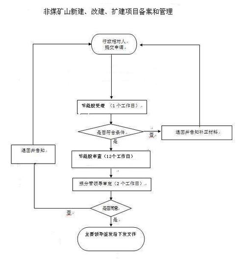 矿山开发建设全流程？矿山项目备案流程-图1