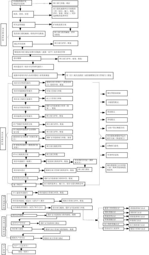 矿山开发建设全流程？矿山项目备案流程-图3