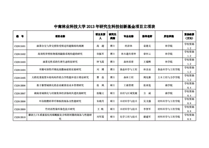 研究生科研创新基金项目是什么？创新资金项目属于-图3