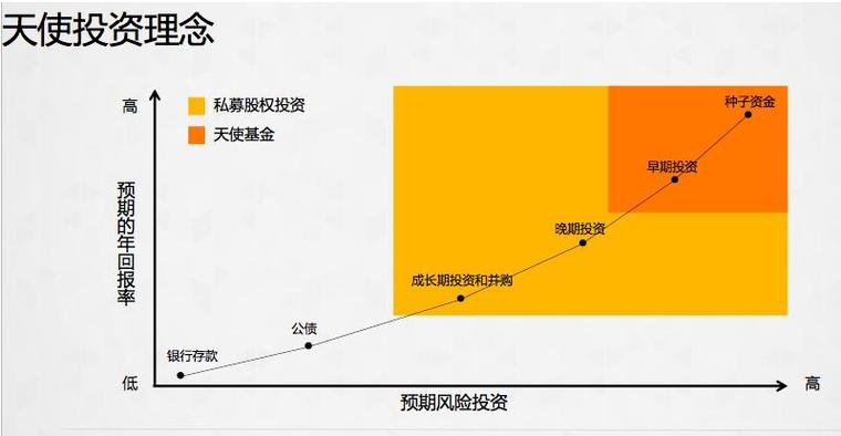 天使投资只提供资金支持是否正确？天使项目投什么-图3