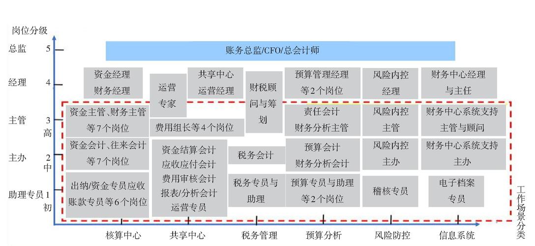 财务最高级别是什么级？财务级别 评定项目-图2