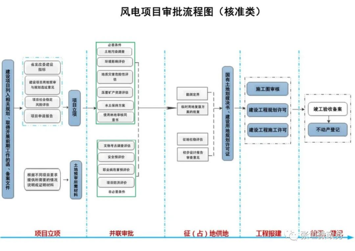 集中式光伏项目审批流程？项目集中审批月-图3