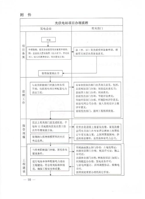 集中式光伏项目审批流程？项目集中审批月-图1