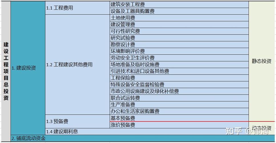 请问项目总投资里的建设期利息怎么算？建设期利息不是在项目总投资确定后才确定的么？确定为老项目-图3