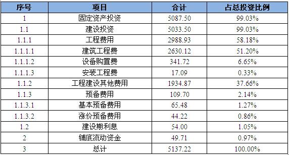 请问项目总投资里的建设期利息怎么算？建设期利息不是在项目总投资确定后才确定的么？确定为老项目-图2