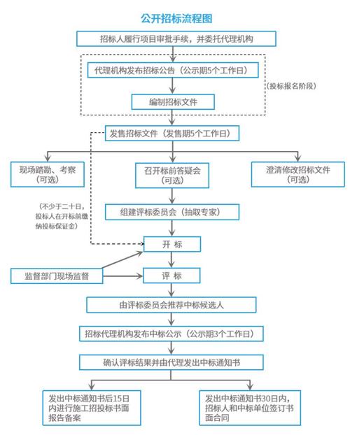 比选是什么意思，和公开招标、邀请招标的区别？项目竞争能力-图1