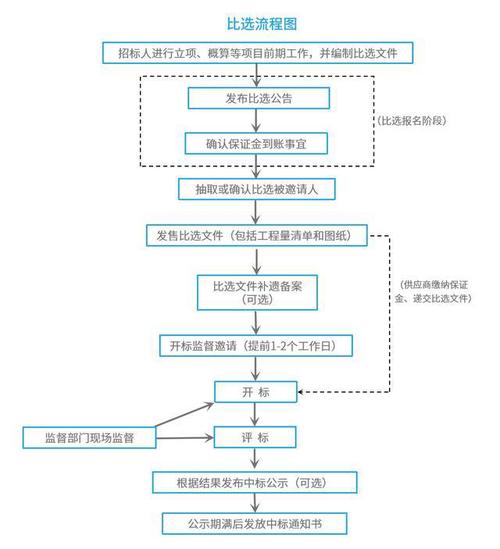 比选是什么意思，和公开招标、邀请招标的区别？项目竞争能力-图2