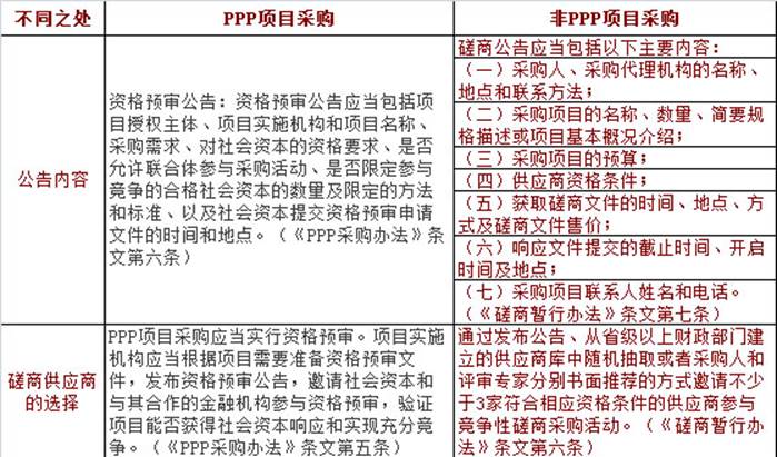 比选是什么意思，和公开招标、邀请招标的区别？项目竞争能力-图3