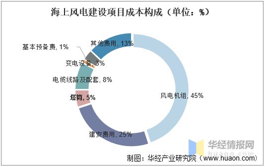 风力发电成本是如何计算出来的？风力发电项目核算-图3