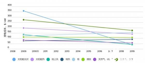 风力发电成本是如何计算出来的？风力发电项目核算-图2