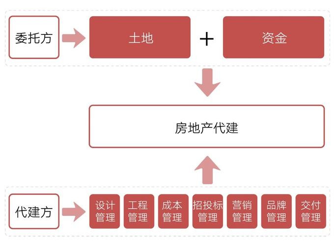 房地产开发企业代建如何开票？代建项目税务-图2