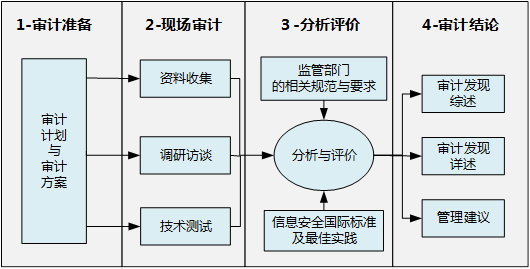 项目中的信息安全应怎样处理？项目审计隔离调查-图3