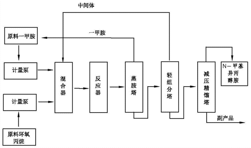 异丙醇胺的合成路线有哪些？异丙醇胺项目-图1