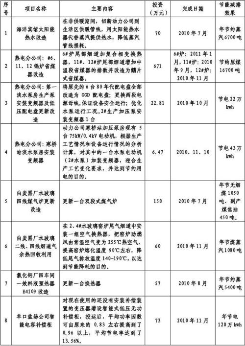 浙江节能减排措施？浙江技改项目节能-图1