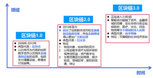 互联网区块链项目是什么？区块链项目发展-图1