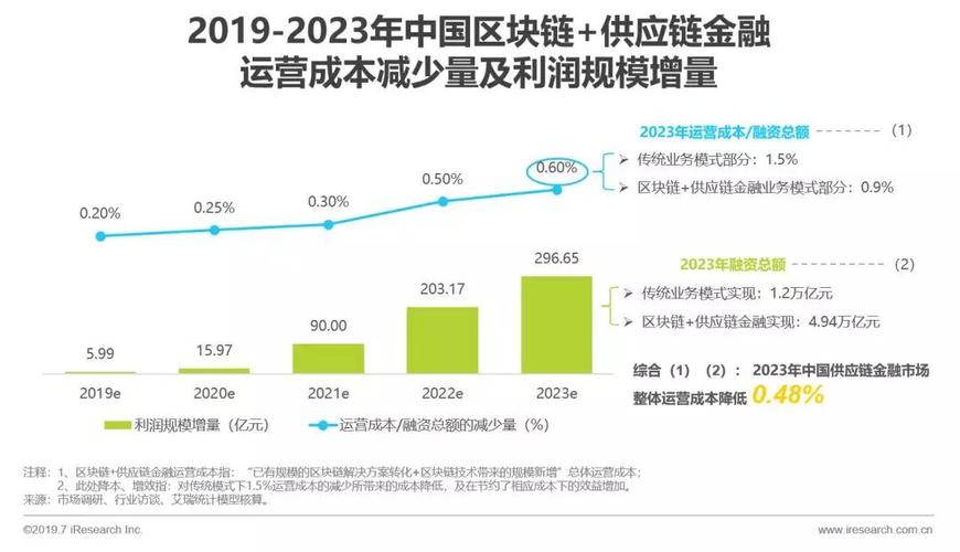 互联网区块链项目是什么？区块链项目发展-图3