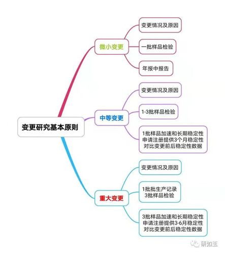 药品场地变更有哪些流程？医药物延伸项目-图1