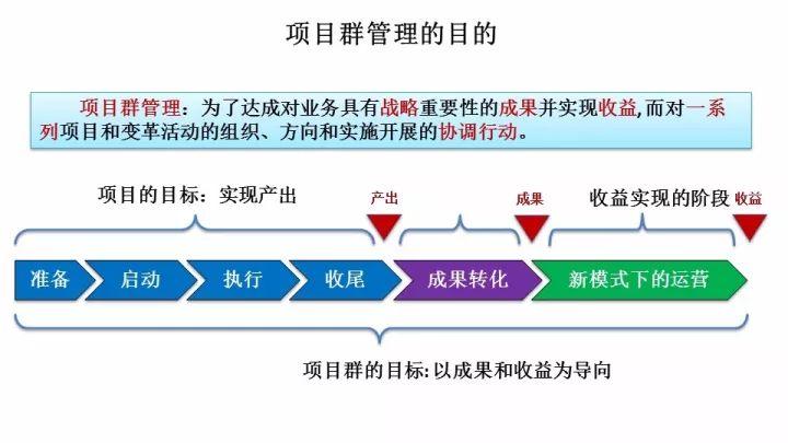 项目群管理思路和方法？金融投资项目群-图2