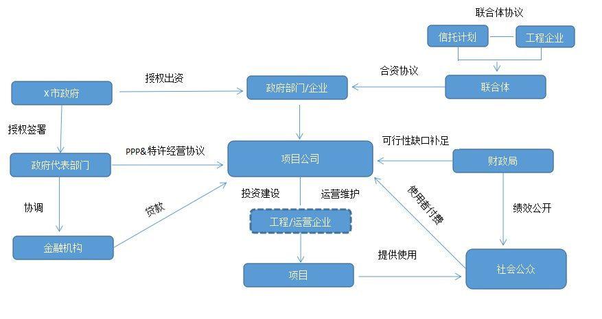 请问ppp项目中的融资交割是什么意思？项目融资交割资金-图2