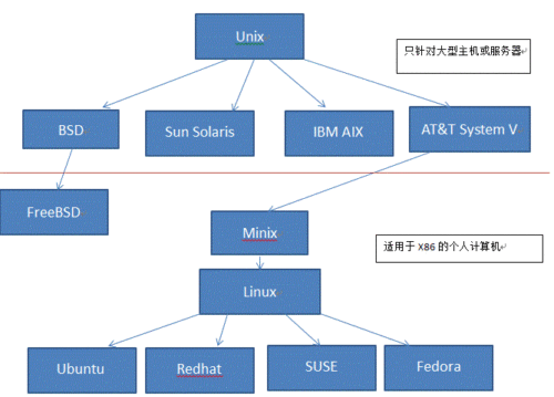 Linux能应用在哪些领域呢？项目应用范围说明-图1