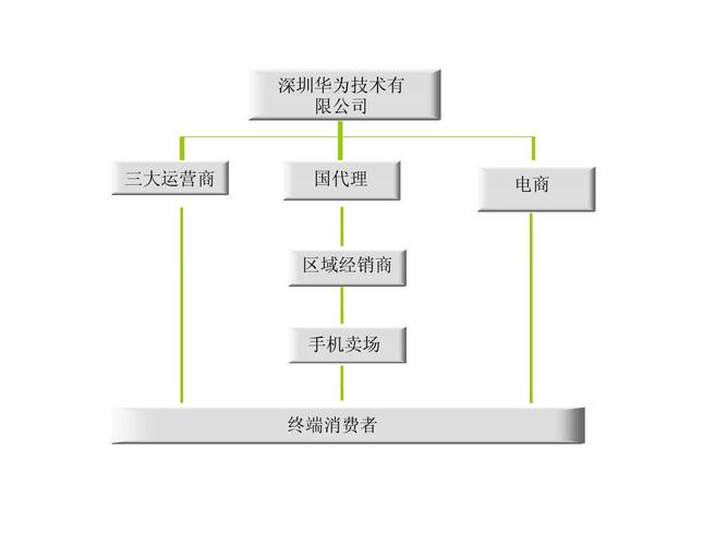 分销和渠道什么区别？渠道销售和项目-图3