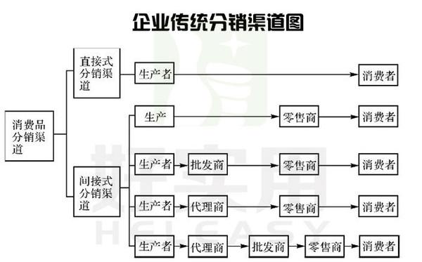 分销和渠道什么区别？渠道销售和项目-图1