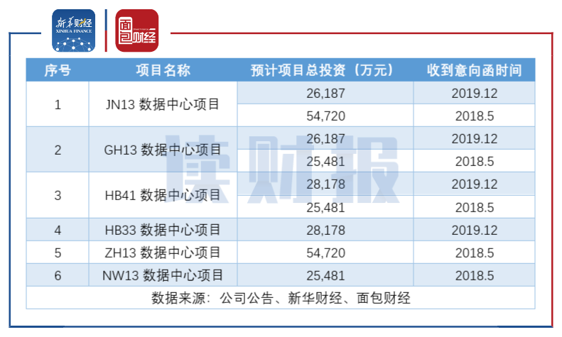 阿里巴巴为什么不收购数据港？数据港在谈项目-图3