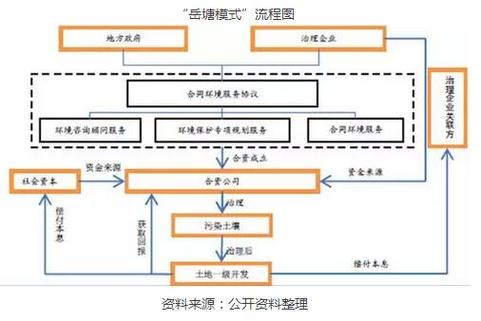 ppp项目融资是，是不是施工方全部垫资的吗？ppp项目回购合同-图3