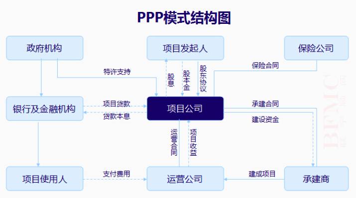 ppp项目融资是，是不是施工方全部垫资的吗？ppp项目回购合同-图1