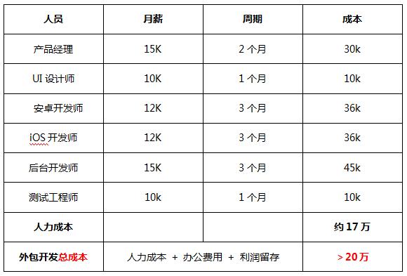 app维护费用有哪些？项目费用管理列表-图2