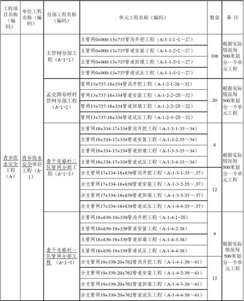 A代项目包括哪些？A类项目划分-图1