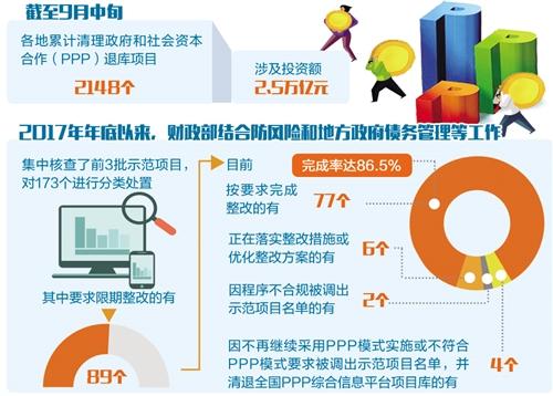 ppp退库条件？清理退库ppp项目-图1