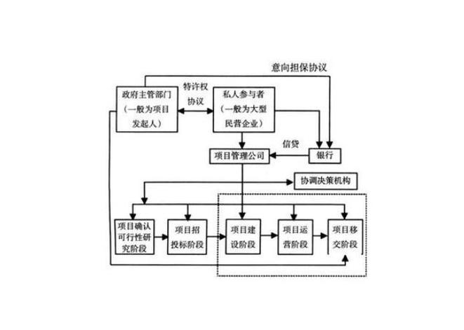 bot招投标规定？bot项目政府付费-图1