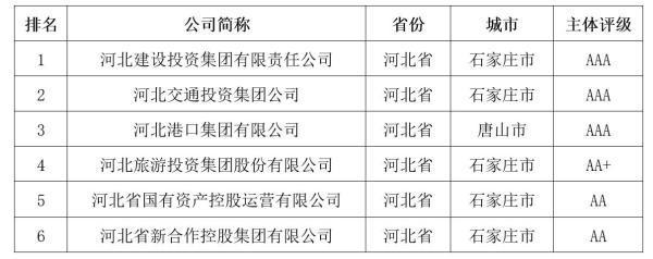 河北省城投集团官网？河北融资项目报告-图3