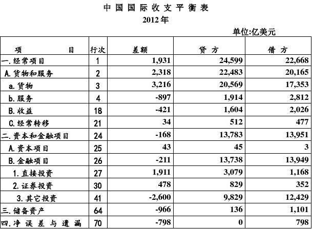 国际收支平衡表主要项目有哪些？国外新项目投资-图2