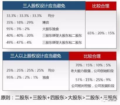 公司股份怎么分配和控股？股份分配的项目-图1