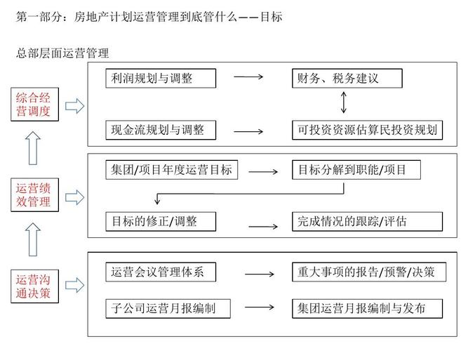 房地产企业运营模式？地产 项目运营 审计-图2