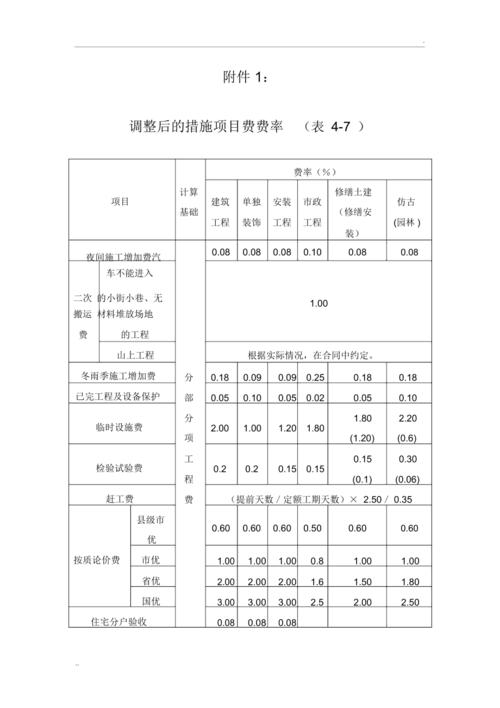 单价措施项目费是什么？措施项目平方单价-图2