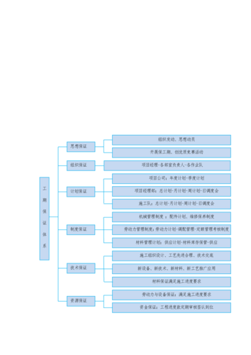 项目建设的保障措施？公司的项目保障-图3