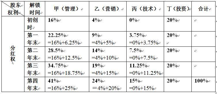 一个人出钱两个人出力股份怎么分？项目部分股权-图2