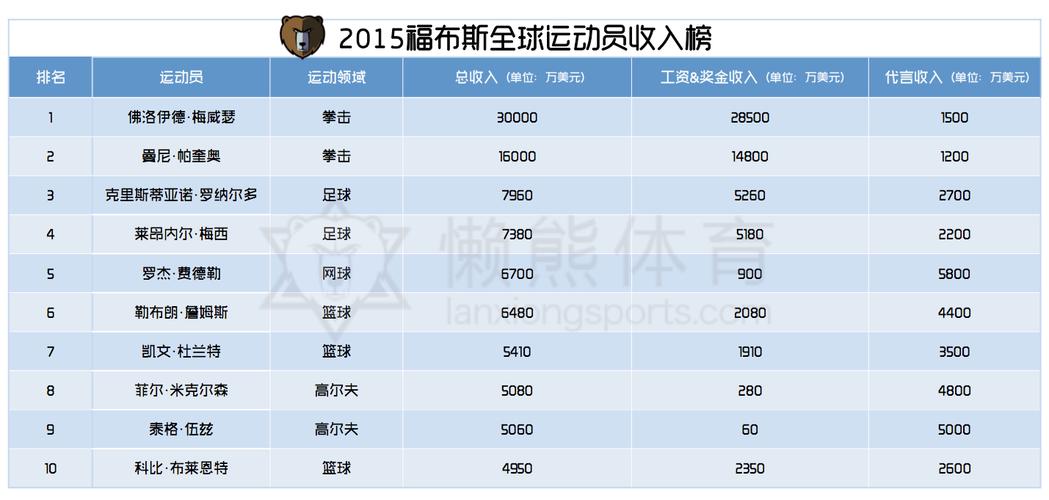 国际顶级足球明星收入与付出？敏捷项目管理收入-图1