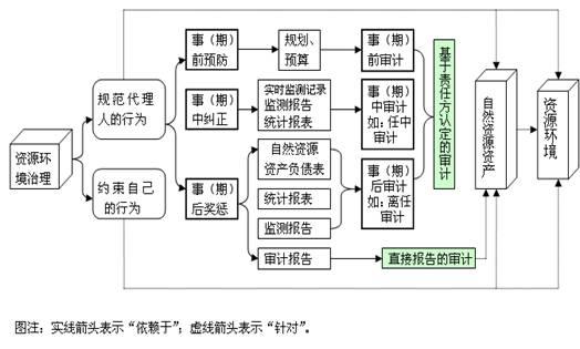 审计环境是如何影响审计需求和审计供给的？审计项目影响因素-图2