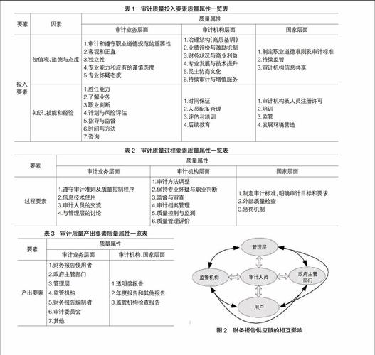 审计环境是如何影响审计需求和审计供给的？审计项目影响因素-图1