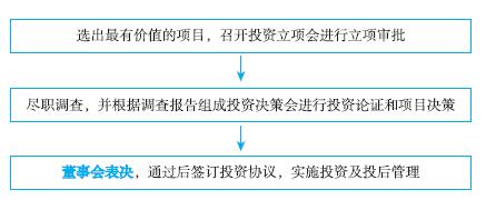 境外基金如何投资国内项目？境外项目决策-图3