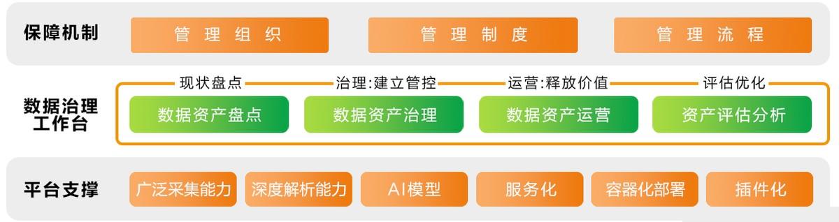 大数据局有什么项目？数据治理 银行 项目-图3