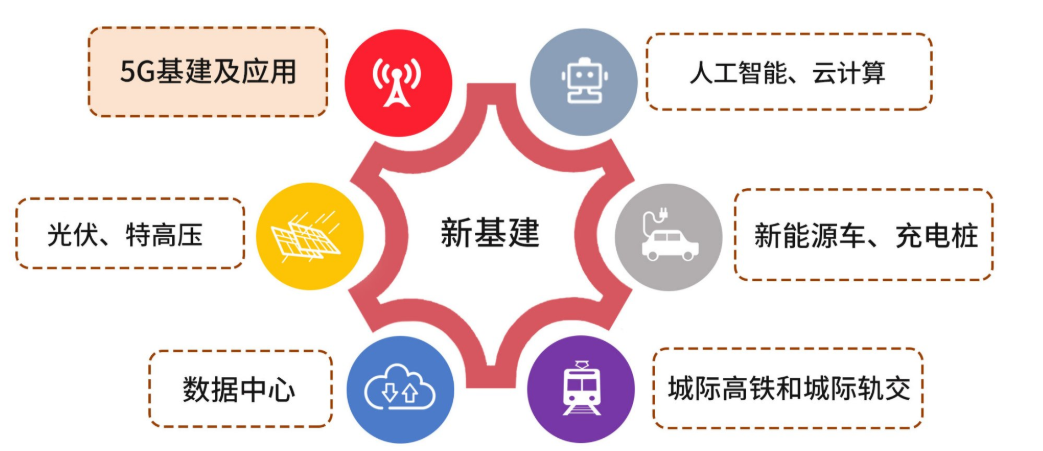 新基建2.0啥意思？基建项目调研报告-图3